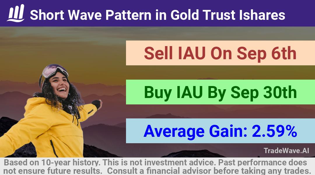 trade seasonals is a Seasonal Analytics Environment that helps inestors and traders find and analyze patterns based on time of the year. this is done by testing a date range for a financial instrument. Algoirthm also finds the top 10 opportunities daily. tradewave.ai