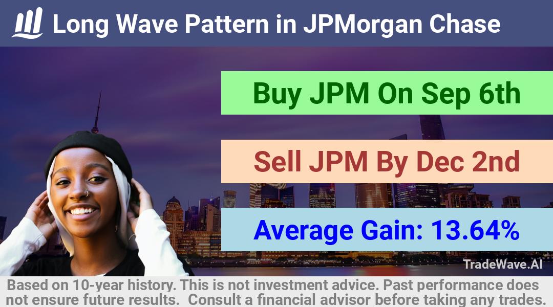 trade seasonals is a Seasonal Analytics Environment that helps inestors and traders find and analyze patterns based on time of the year. this is done by testing a date range for a financial instrument. Algoirthm also finds the top 10 opportunities daily. tradewave.ai