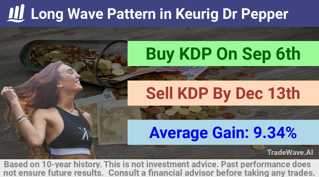 trade seasonals is a Seasonal Analytics Environment that helps inestors and traders find and analyze patterns based on time of the year. this is done by testing a date range for a financial instrument. Algoirthm also finds the top 10 opportunities daily. tradewave.ai