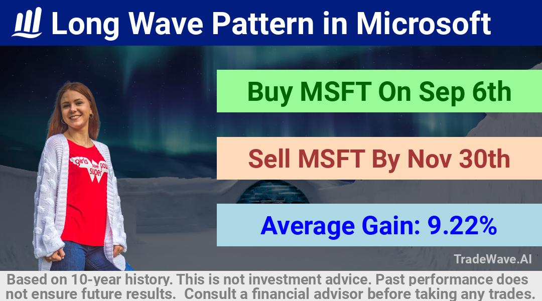 trade seasonals is a Seasonal Analytics Environment that helps inestors and traders find and analyze patterns based on time of the year. this is done by testing a date range for a financial instrument. Algoirthm also finds the top 10 opportunities daily. tradewave.ai