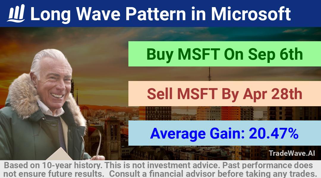 trade seasonals is a Seasonal Analytics Environment that helps inestors and traders find and analyze patterns based on time of the year. this is done by testing a date range for a financial instrument. Algoirthm also finds the top 10 opportunities daily. tradewave.ai