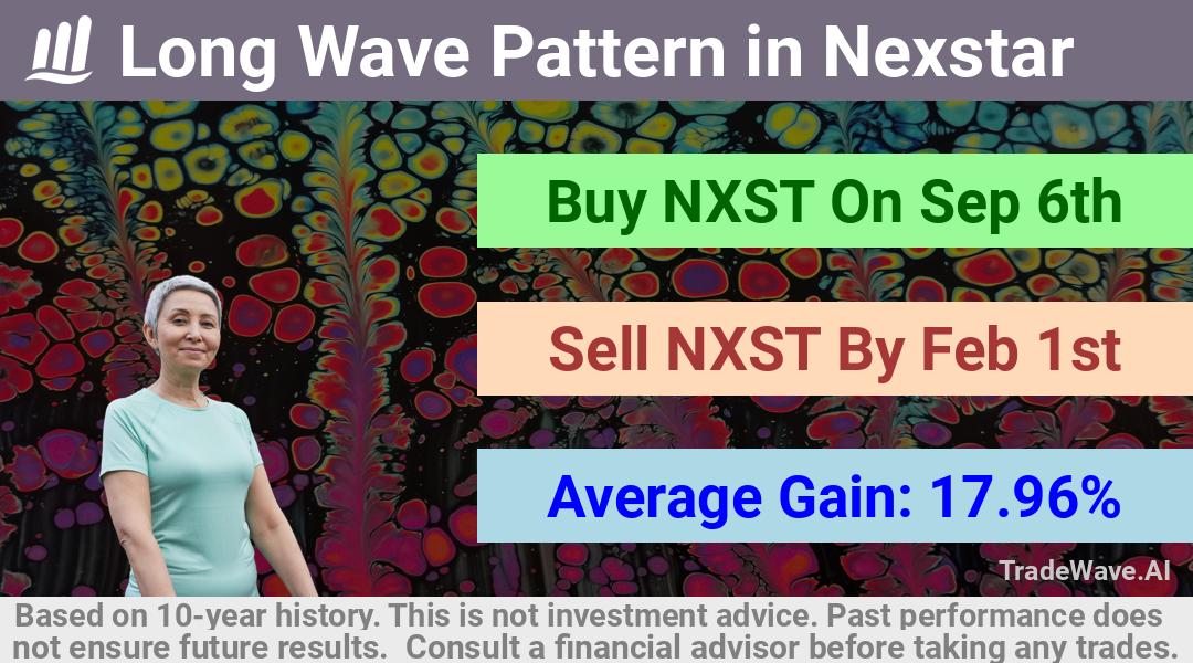 trade seasonals is a Seasonal Analytics Environment that helps inestors and traders find and analyze patterns based on time of the year. this is done by testing a date range for a financial instrument. Algoirthm also finds the top 10 opportunities daily. tradewave.ai