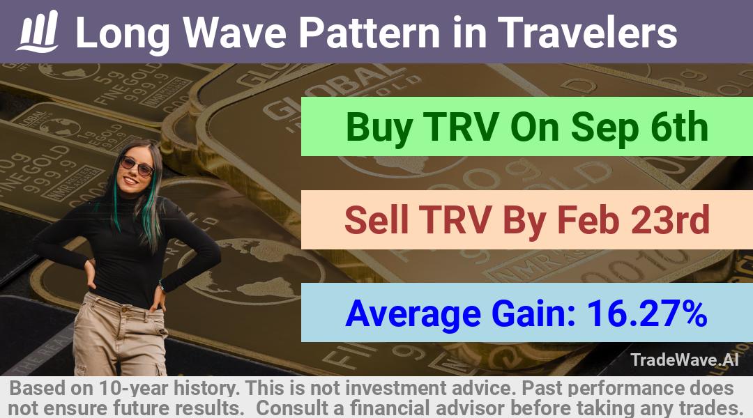 trade seasonals is a Seasonal Analytics Environment that helps inestors and traders find and analyze patterns based on time of the year. this is done by testing a date range for a financial instrument. Algoirthm also finds the top 10 opportunities daily. tradewave.ai