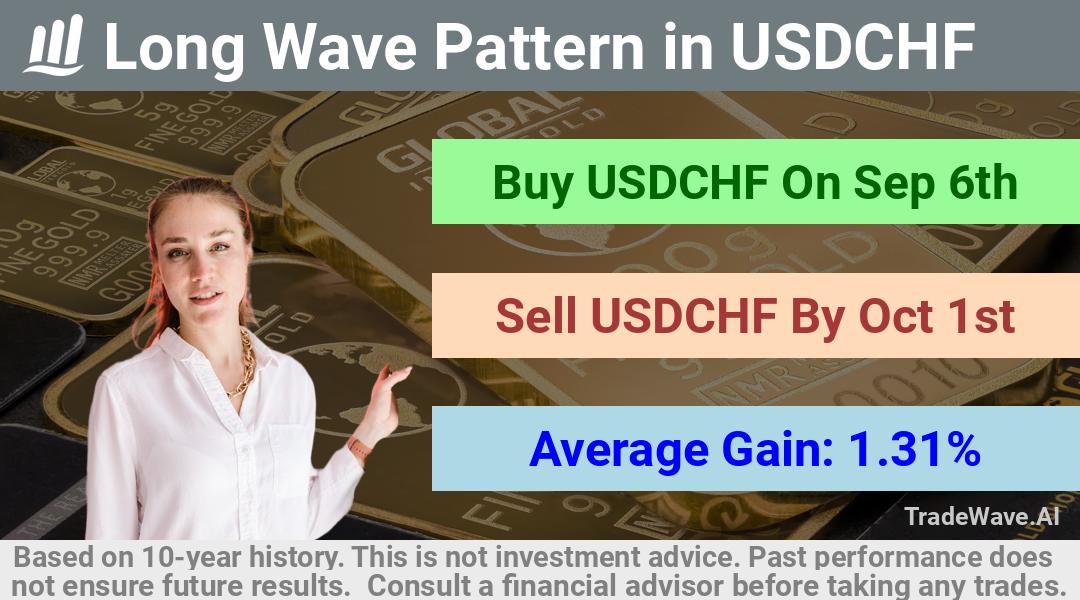 trade seasonals is a Seasonal Analytics Environment that helps inestors and traders find and analyze patterns based on time of the year. this is done by testing a date range for a financial instrument. Algoirthm also finds the top 10 opportunities daily. tradewave.ai