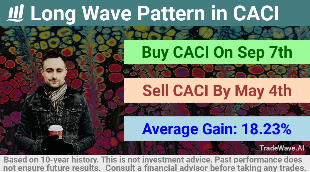 trade seasonals is a Seasonal Analytics Environment that helps inestors and traders find and analyze patterns based on time of the year. this is done by testing a date range for a financial instrument. Algoirthm also finds the top 10 opportunities daily. tradewave.ai