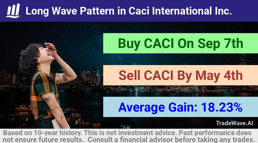 trade seasonals is a Seasonal Analytics Environment that helps inestors and traders find and analyze patterns based on time of the year. this is done by testing a date range for a financial instrument. Algoirthm also finds the top 10 opportunities daily. tradewave.ai