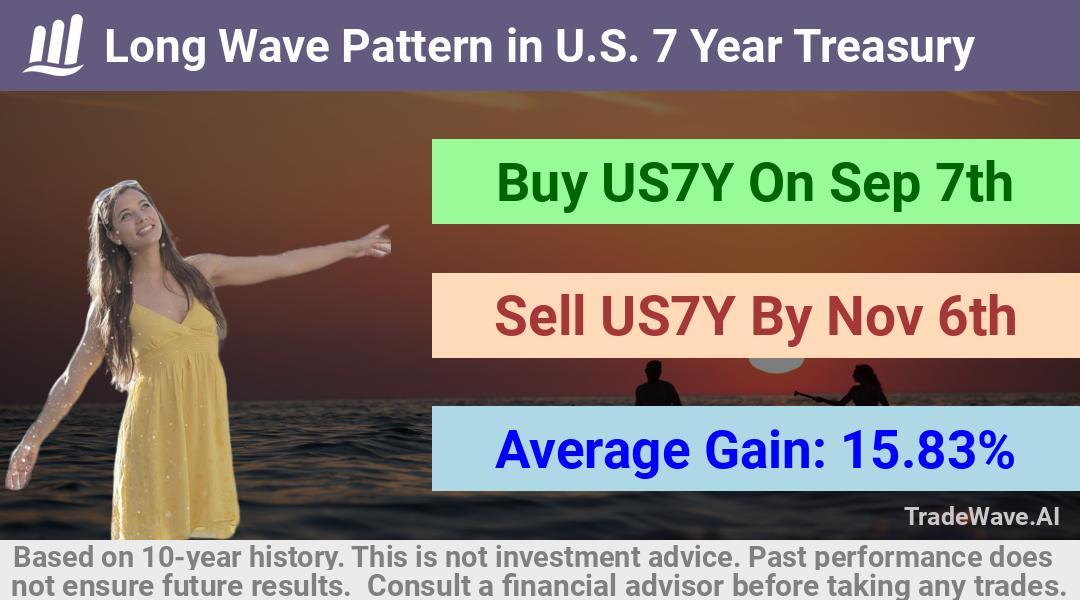 trade seasonals is a Seasonal Analytics Environment that helps inestors and traders find and analyze patterns based on time of the year. this is done by testing a date range for a financial instrument. Algoirthm also finds the top 10 opportunities daily. tradewave.ai