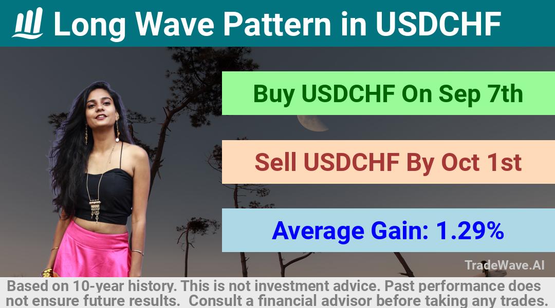 trade seasonals is a Seasonal Analytics Environment that helps inestors and traders find and analyze patterns based on time of the year. this is done by testing a date range for a financial instrument. Algoirthm also finds the top 10 opportunities daily. tradewave.ai