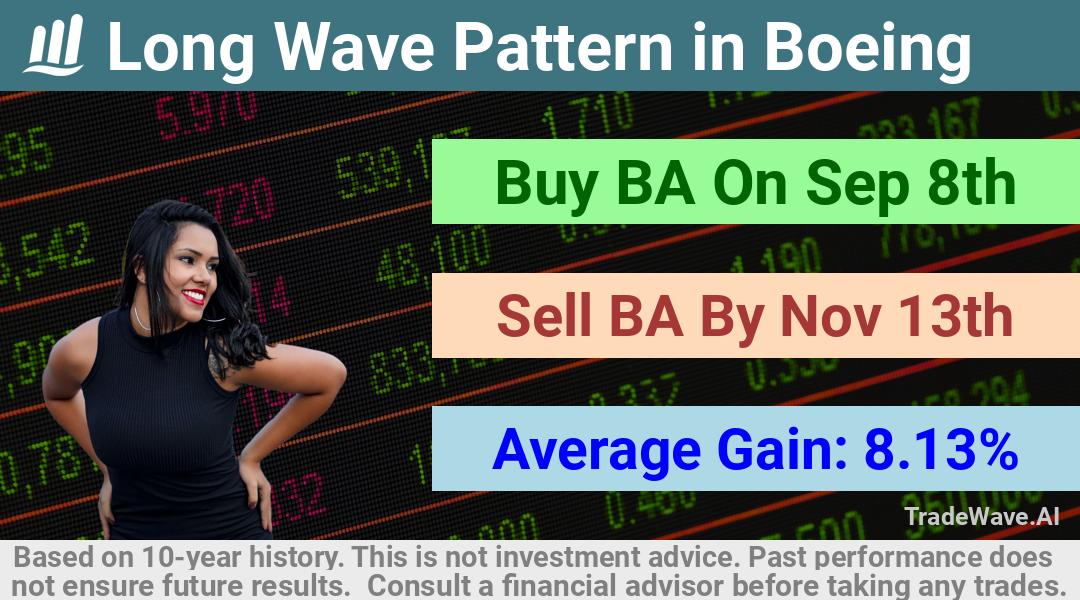 trade seasonals is a Seasonal Analytics Environment that helps inestors and traders find and analyze patterns based on time of the year. this is done by testing a date range for a financial instrument. Algoirthm also finds the top 10 opportunities daily. tradewave.ai