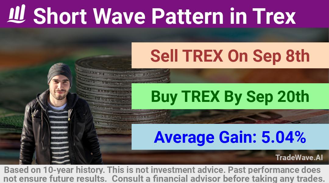 trade seasonals is a Seasonal Analytics Environment that helps inestors and traders find and analyze patterns based on time of the year. this is done by testing a date range for a financial instrument. Algoirthm also finds the top 10 opportunities daily. tradewave.ai