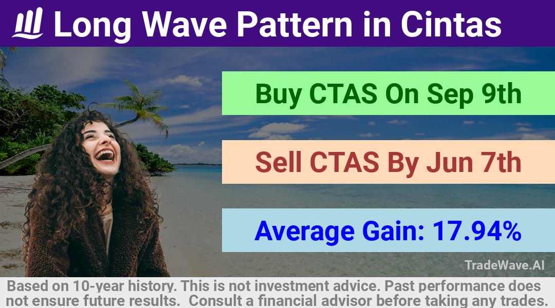 trade seasonals is a Seasonal Analytics Environment that helps inestors and traders find and analyze patterns based on time of the year. this is done by testing a date range for a financial instrument. Algoirthm also finds the top 10 opportunities daily. tradewave.ai