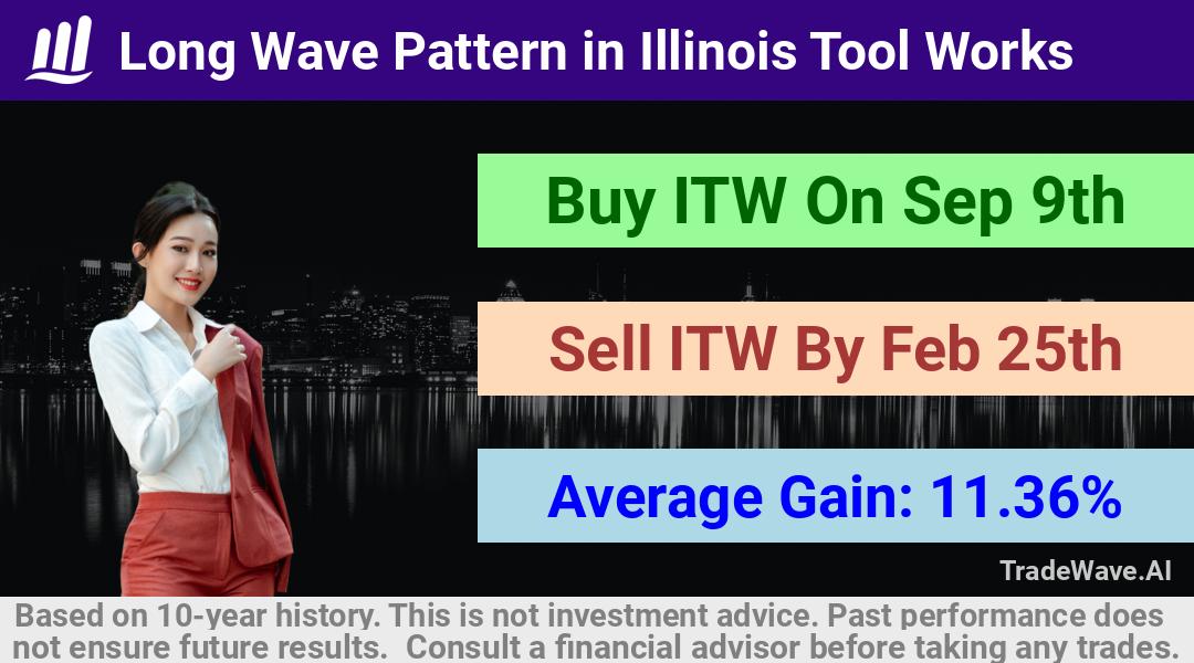 trade seasonals is a Seasonal Analytics Environment that helps inestors and traders find and analyze patterns based on time of the year. this is done by testing a date range for a financial instrument. Algoirthm also finds the top 10 opportunities daily. tradewave.ai