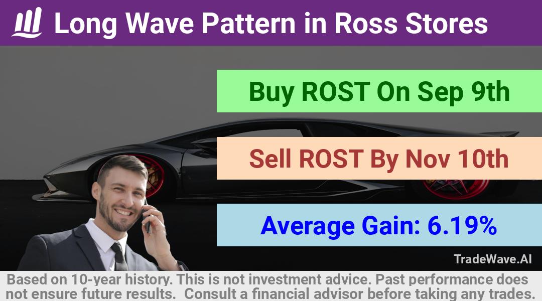 trade seasonals is a Seasonal Analytics Environment that helps inestors and traders find and analyze patterns based on time of the year. this is done by testing a date range for a financial instrument. Algoirthm also finds the top 10 opportunities daily. tradewave.ai