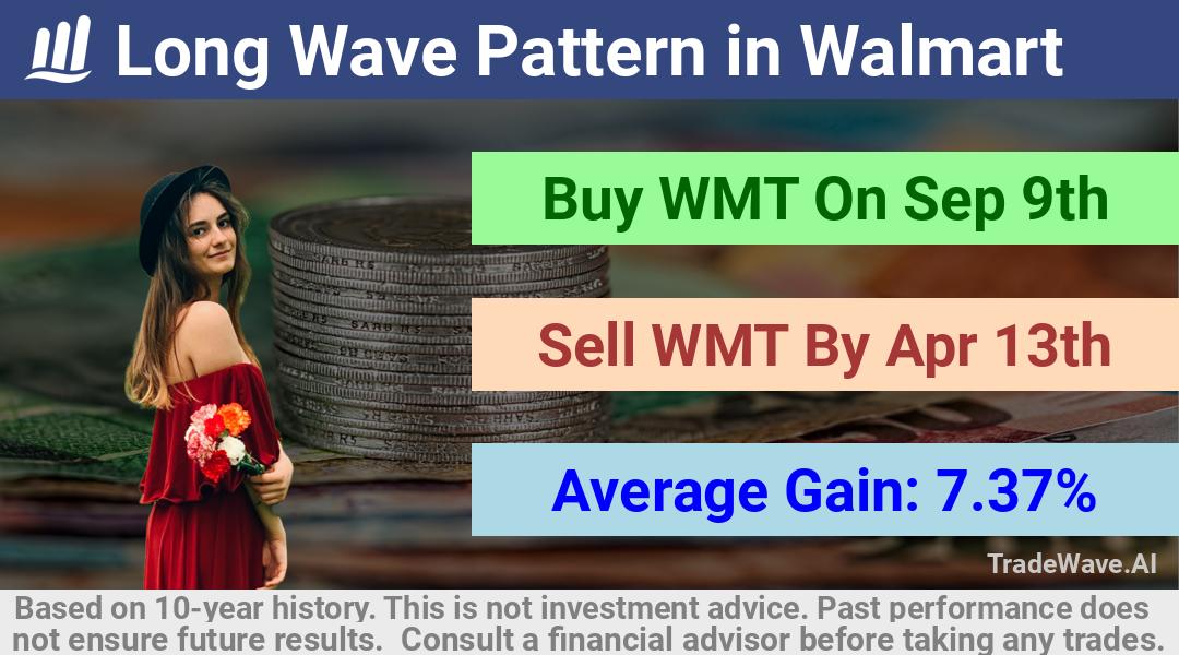 trade seasonals is a Seasonal Analytics Environment that helps inestors and traders find and analyze patterns based on time of the year. this is done by testing a date range for a financial instrument. Algoirthm also finds the top 10 opportunities daily. tradewave.ai