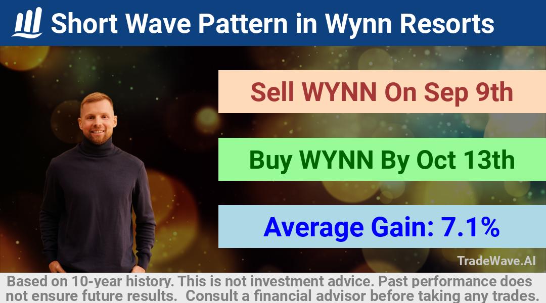 trade seasonals is a Seasonal Analytics Environment that helps inestors and traders find and analyze patterns based on time of the year. this is done by testing a date range for a financial instrument. Algoirthm also finds the top 10 opportunities daily. tradewave.ai