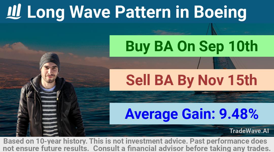 trade seasonals is a Seasonal Analytics Environment that helps inestors and traders find and analyze patterns based on time of the year. this is done by testing a date range for a financial instrument. Algoirthm also finds the top 10 opportunities daily. tradewave.ai