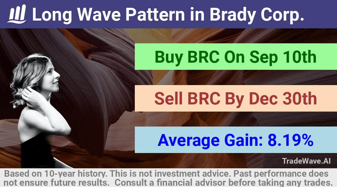 trade seasonals is a Seasonal Analytics Environment that helps inestors and traders find and analyze patterns based on time of the year. this is done by testing a date range for a financial instrument. Algoirthm also finds the top 10 opportunities daily. tradewave.ai