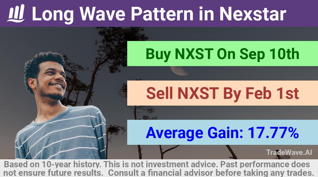 trade seasonals is a Seasonal Analytics Environment that helps inestors and traders find and analyze patterns based on time of the year. this is done by testing a date range for a financial instrument. Algoirthm also finds the top 10 opportunities daily. tradewave.ai