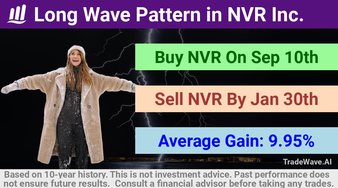 trade seasonals is a Seasonal Analytics Environment that helps inestors and traders find and analyze patterns based on time of the year. this is done by testing a date range for a financial instrument. Algoirthm also finds the top 10 opportunities daily. tradewave.ai