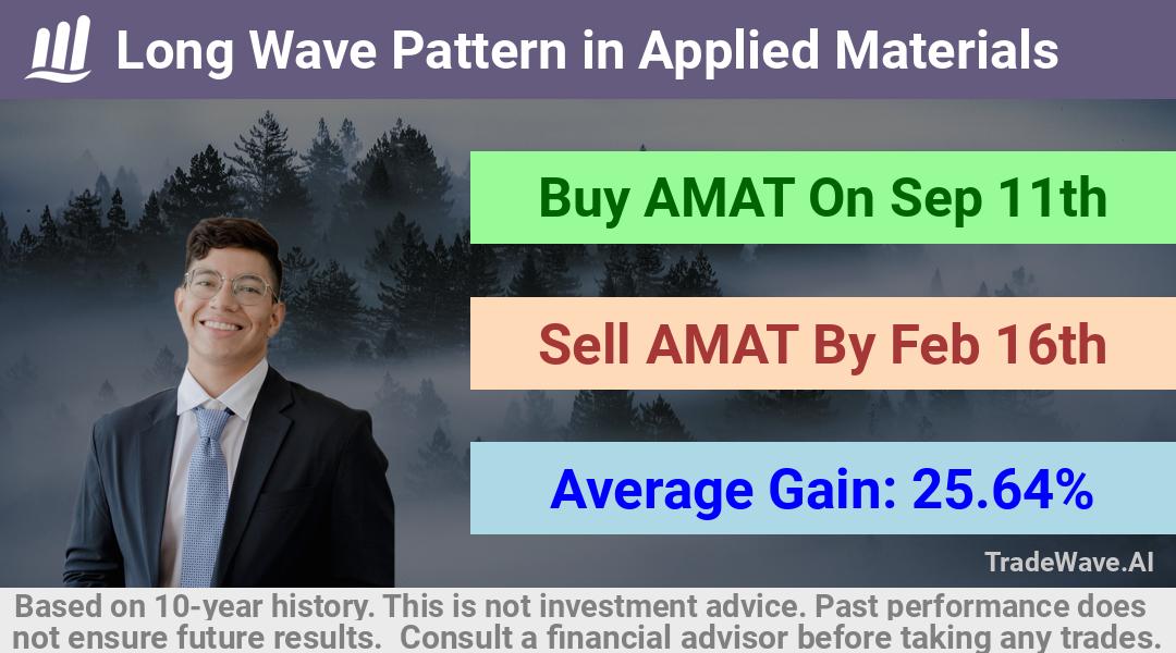 trade seasonals is a Seasonal Analytics Environment that helps inestors and traders find and analyze patterns based on time of the year. this is done by testing a date range for a financial instrument. Algoirthm also finds the top 10 opportunities daily. tradewave.ai