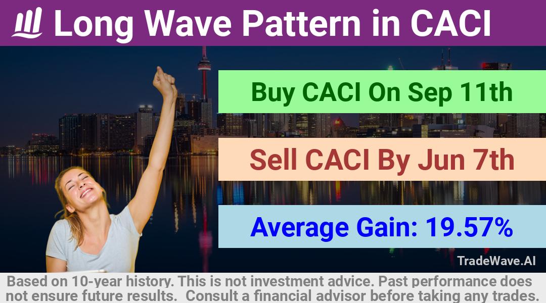 trade seasonals is a Seasonal Analytics Environment that helps inestors and traders find and analyze patterns based on time of the year. this is done by testing a date range for a financial instrument. Algoirthm also finds the top 10 opportunities daily. tradewave.ai