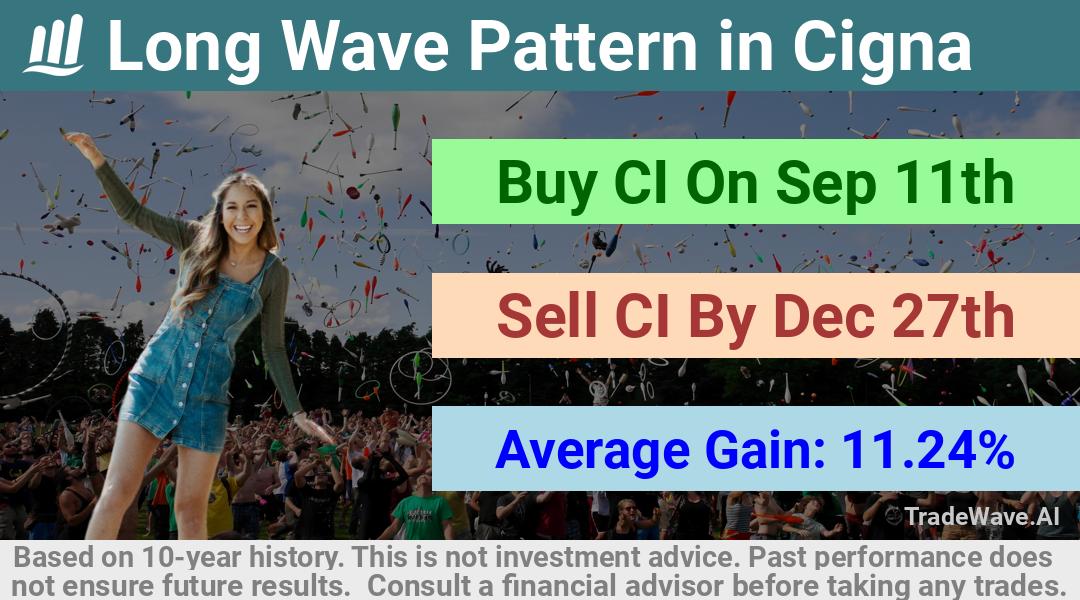 trade seasonals is a Seasonal Analytics Environment that helps inestors and traders find and analyze patterns based on time of the year. this is done by testing a date range for a financial instrument. Algoirthm also finds the top 10 opportunities daily. tradewave.ai