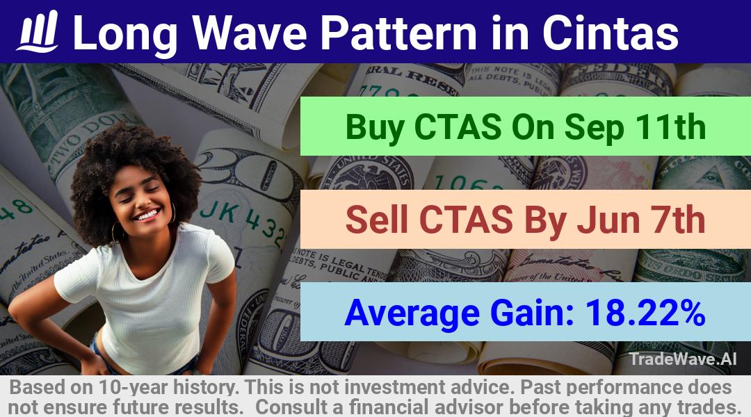 trade seasonals is a Seasonal Analytics Environment that helps inestors and traders find and analyze patterns based on time of the year. this is done by testing a date range for a financial instrument. Algoirthm also finds the top 10 opportunities daily. tradewave.ai