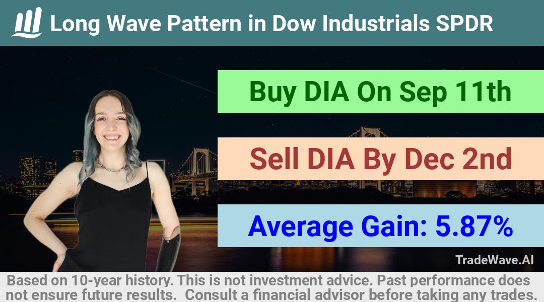 trade seasonals is a Seasonal Analytics Environment that helps inestors and traders find and analyze patterns based on time of the year. this is done by testing a date range for a financial instrument. Algoirthm also finds the top 10 opportunities daily. tradewave.ai