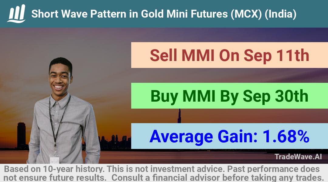 trade seasonals is a Seasonal Analytics Environment that helps inestors and traders find and analyze patterns based on time of the year. this is done by testing a date range for a financial instrument. Algoirthm also finds the top 10 opportunities daily. tradewave.ai