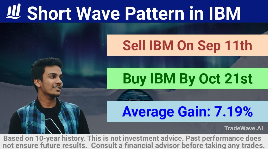 trade seasonals is a Seasonal Analytics Environment that helps inestors and traders find and analyze patterns based on time of the year. this is done by testing a date range for a financial instrument. Algoirthm also finds the top 10 opportunities daily. tradewave.ai