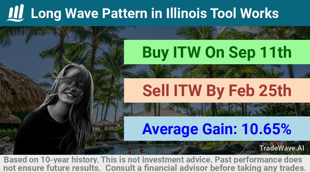 trade seasonals is a Seasonal Analytics Environment that helps inestors and traders find and analyze patterns based on time of the year. this is done by testing a date range for a financial instrument. Algoirthm also finds the top 10 opportunities daily. tradewave.ai