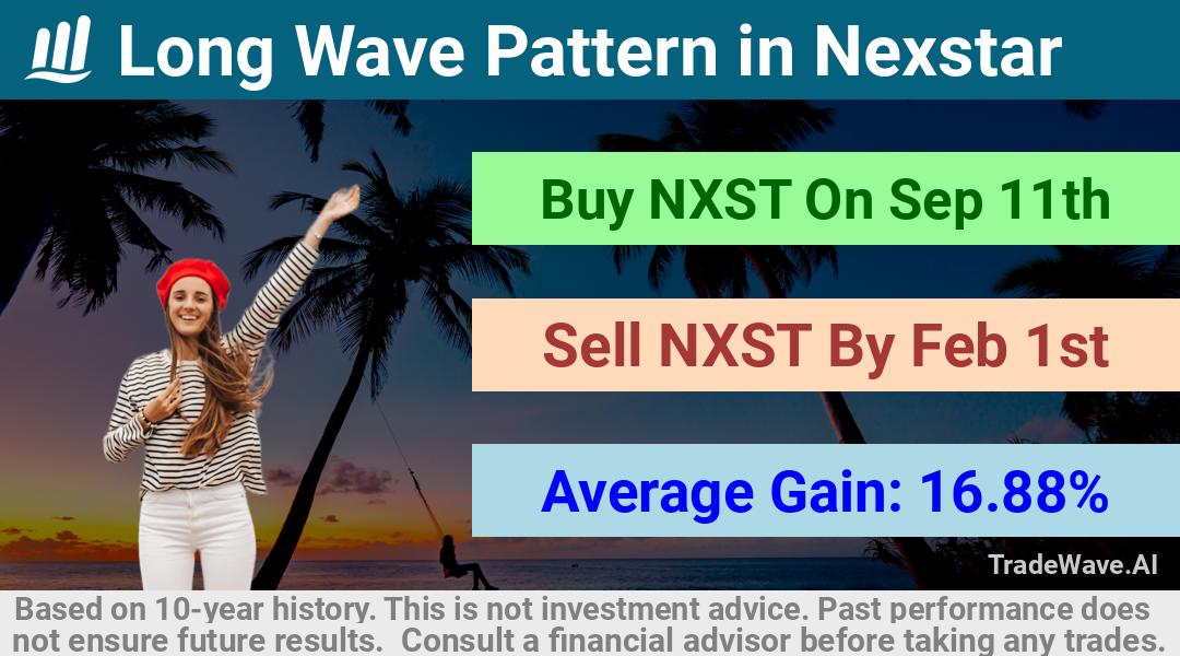 trade seasonals is a Seasonal Analytics Environment that helps inestors and traders find and analyze patterns based on time of the year. this is done by testing a date range for a financial instrument. Algoirthm also finds the top 10 opportunities daily. tradewave.ai