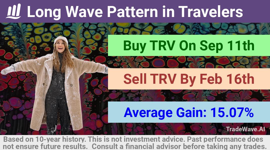 trade seasonals is a Seasonal Analytics Environment that helps inestors and traders find and analyze patterns based on time of the year. this is done by testing a date range for a financial instrument. Algoirthm also finds the top 10 opportunities daily. tradewave.ai