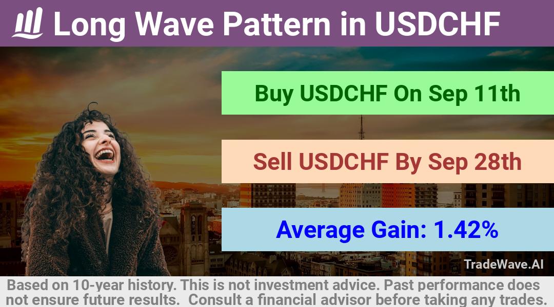 trade seasonals is a Seasonal Analytics Environment that helps inestors and traders find and analyze patterns based on time of the year. this is done by testing a date range for a financial instrument. Algoirthm also finds the top 10 opportunities daily. tradewave.ai