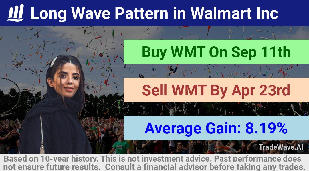 trade seasonals is a Seasonal Analytics Environment that helps inestors and traders find and analyze patterns based on time of the year. this is done by testing a date range for a financial instrument. Algoirthm also finds the top 10 opportunities daily. tradewave.ai