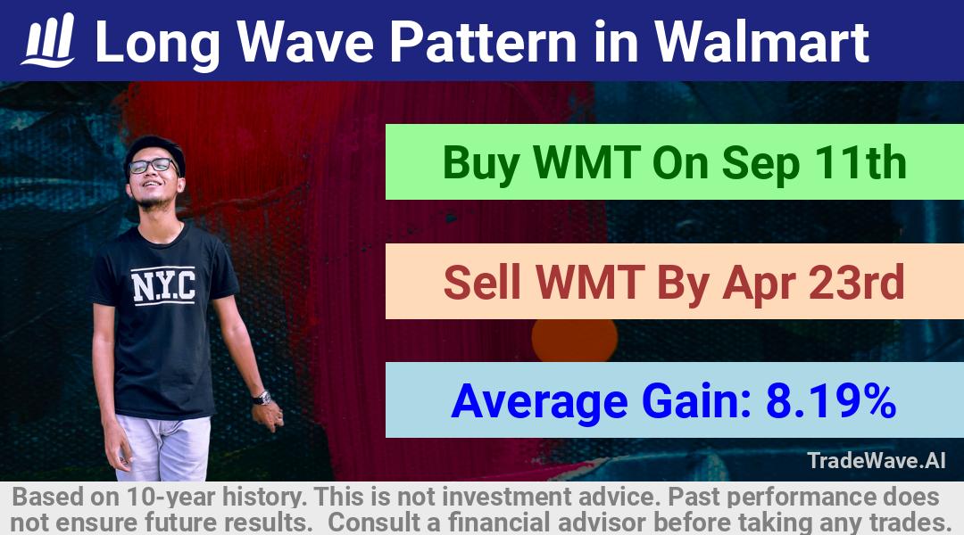 trade seasonals is a Seasonal Analytics Environment that helps inestors and traders find and analyze patterns based on time of the year. this is done by testing a date range for a financial instrument. Algoirthm also finds the top 10 opportunities daily. tradewave.ai