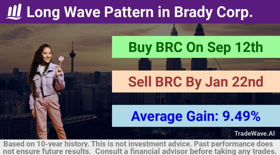 trade seasonals is a Seasonal Analytics Environment that helps inestors and traders find and analyze patterns based on time of the year. this is done by testing a date range for a financial instrument. Algoirthm also finds the top 10 opportunities daily. tradewave.ai