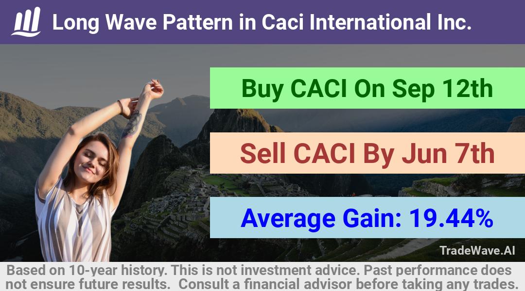 trade seasonals is a Seasonal Analytics Environment that helps inestors and traders find and analyze patterns based on time of the year. this is done by testing a date range for a financial instrument. Algoirthm also finds the top 10 opportunities daily. tradewave.ai