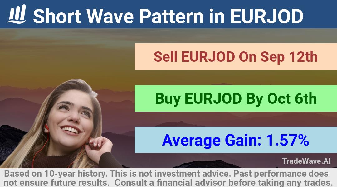 trade seasonals is a Seasonal Analytics Environment that helps inestors and traders find and analyze patterns based on time of the year. this is done by testing a date range for a financial instrument. Algoirthm also finds the top 10 opportunities daily. tradewave.ai