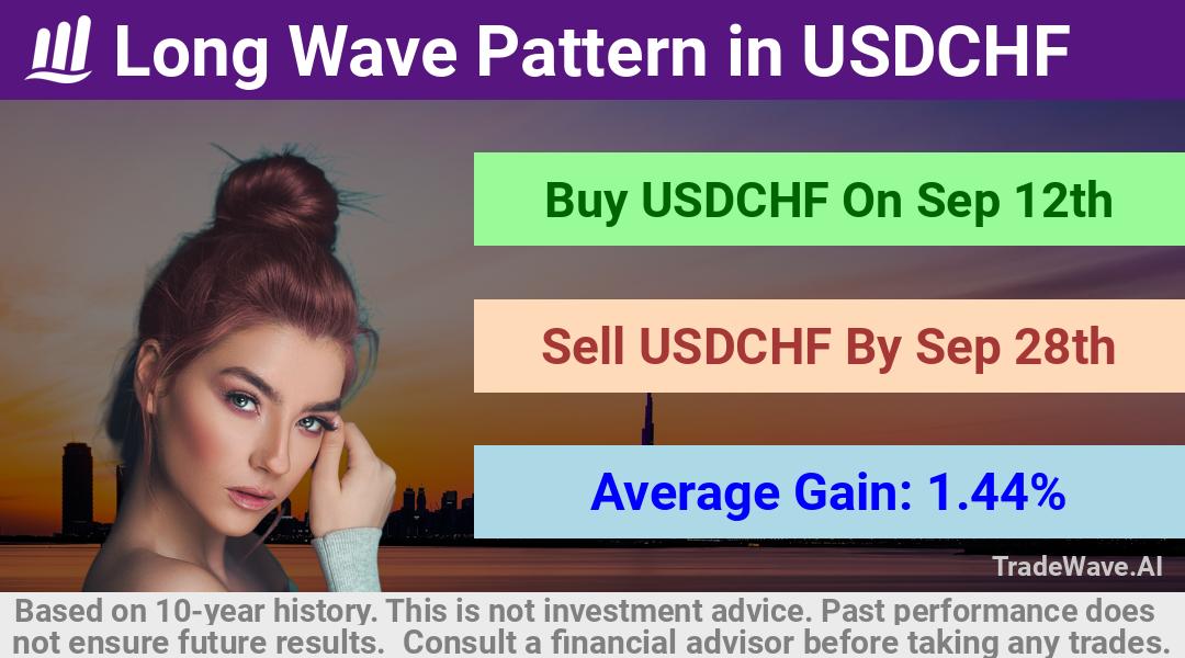 trade seasonals is a Seasonal Analytics Environment that helps inestors and traders find and analyze patterns based on time of the year. this is done by testing a date range for a financial instrument. Algoirthm also finds the top 10 opportunities daily. tradewave.ai