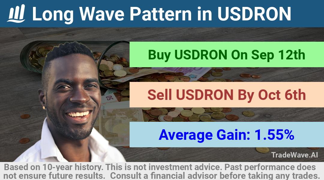 trade seasonals is a Seasonal Analytics Environment that helps inestors and traders find and analyze patterns based on time of the year. this is done by testing a date range for a financial instrument. Algoirthm also finds the top 10 opportunities daily. tradewave.ai