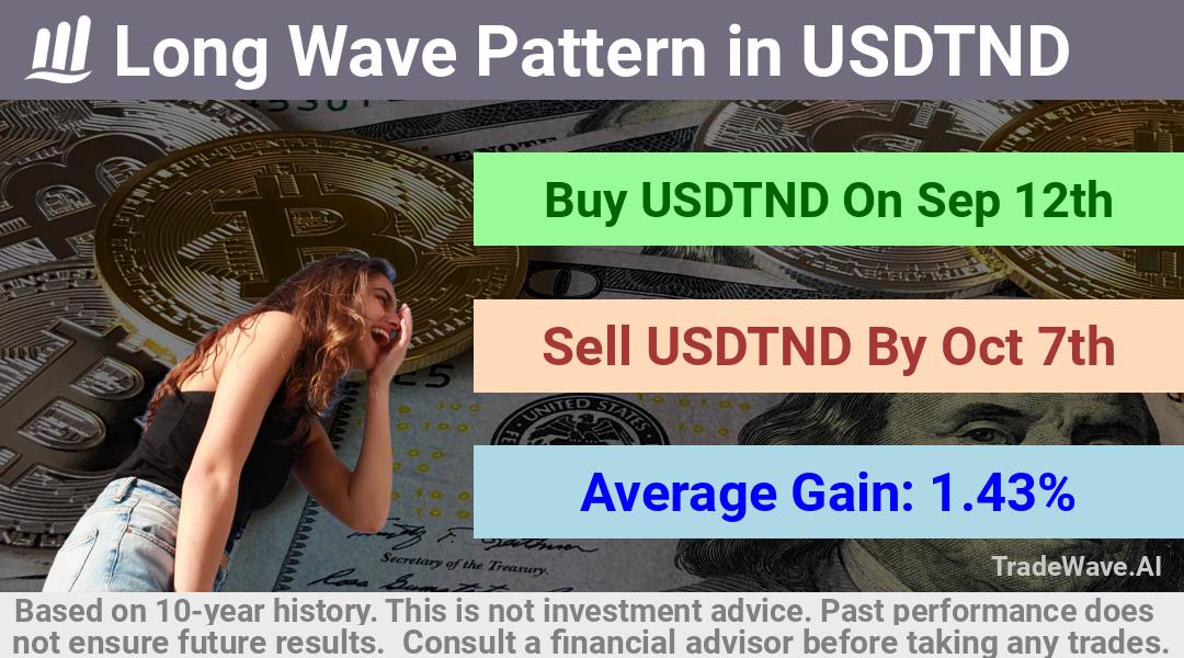 trade seasonals is a Seasonal Analytics Environment that helps inestors and traders find and analyze patterns based on time of the year. this is done by testing a date range for a financial instrument. Algoirthm also finds the top 10 opportunities daily. tradewave.ai