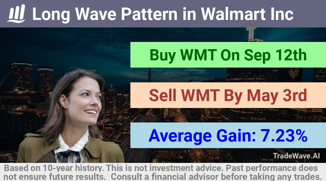 trade seasonals is a Seasonal Analytics Environment that helps inestors and traders find and analyze patterns based on time of the year. this is done by testing a date range for a financial instrument. Algoirthm also finds the top 10 opportunities daily. tradewave.ai