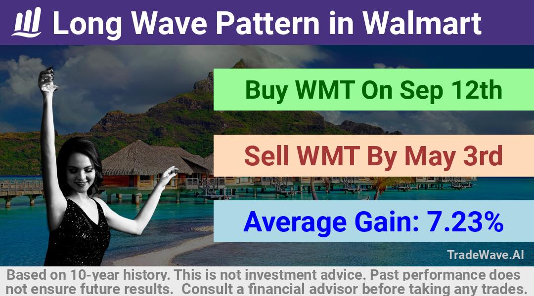 trade seasonals is a Seasonal Analytics Environment that helps inestors and traders find and analyze patterns based on time of the year. this is done by testing a date range for a financial instrument. Algoirthm also finds the top 10 opportunities daily. tradewave.ai