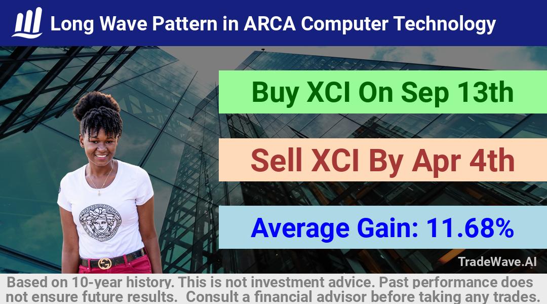 trade seasonals is a Seasonal Analytics Environment that helps inestors and traders find and analyze patterns based on time of the year. this is done by testing a date range for a financial instrument. Algoirthm also finds the top 10 opportunities daily. tradewave.ai