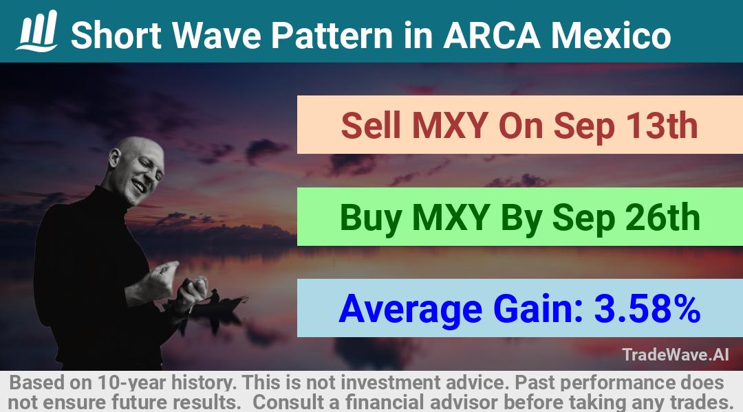 trade seasonals is a Seasonal Analytics Environment that helps inestors and traders find and analyze patterns based on time of the year. this is done by testing a date range for a financial instrument. Algoirthm also finds the top 10 opportunities daily. tradewave.ai