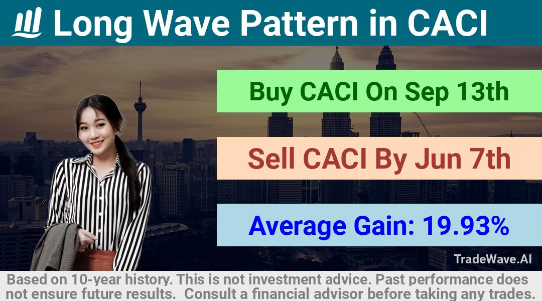 trade seasonals is a Seasonal Analytics Environment that helps inestors and traders find and analyze patterns based on time of the year. this is done by testing a date range for a financial instrument. Algoirthm also finds the top 10 opportunities daily. tradewave.ai