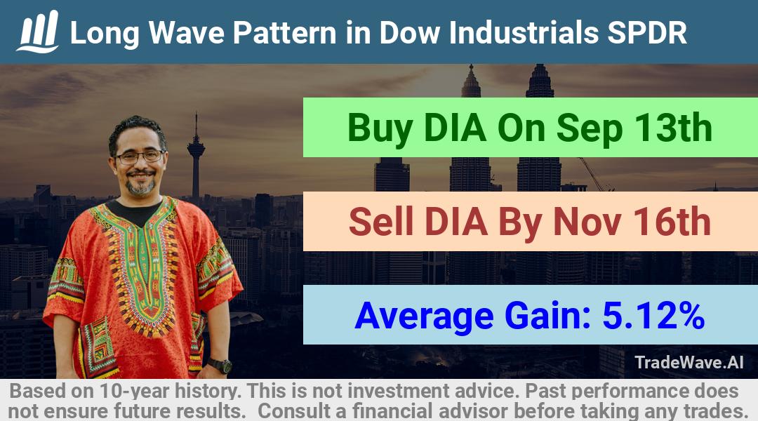 trade seasonals is a Seasonal Analytics Environment that helps inestors and traders find and analyze patterns based on time of the year. this is done by testing a date range for a financial instrument. Algoirthm also finds the top 10 opportunities daily. tradewave.ai