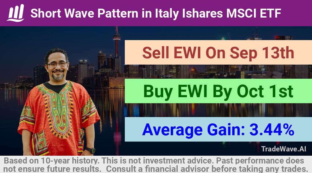 trade seasonals is a Seasonal Analytics Environment that helps inestors and traders find and analyze patterns based on time of the year. this is done by testing a date range for a financial instrument. Algoirthm also finds the top 10 opportunities daily. tradewave.ai