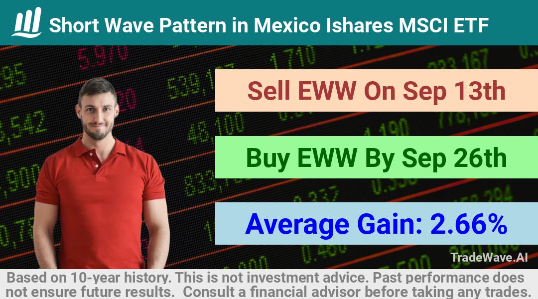 trade seasonals is a Seasonal Analytics Environment that helps inestors and traders find and analyze patterns based on time of the year. this is done by testing a date range for a financial instrument. Algoirthm also finds the top 10 opportunities daily. tradewave.ai